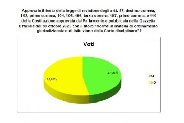 Grafico a torta 52,9 % NO 47,1 SI